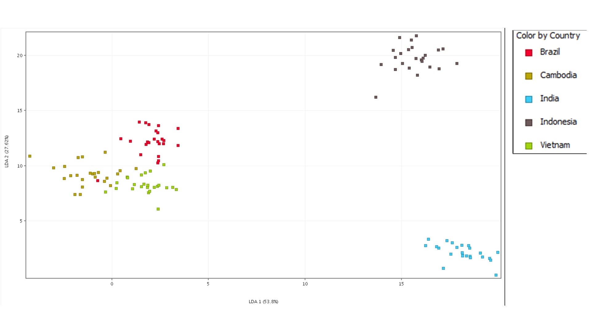 Scatter plot with dots in various colors representing black pepper from different countries. Clusters indicate groupings, with axes labeled LDA 1 and LDA 2. Z. A legend uses colored symbols to identify countries.